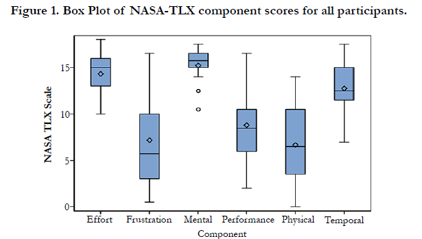 NASA Task Load Index Scale to Evaluate the Cognitive Workload during ...