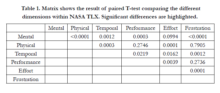 NASA Task Load Index Scale to Evaluate the Cognitive Workload during ...